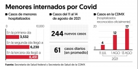 Cifras de menores internados por COVID-19