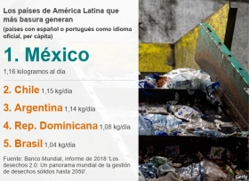 México, el país que más basura genera en América Latina