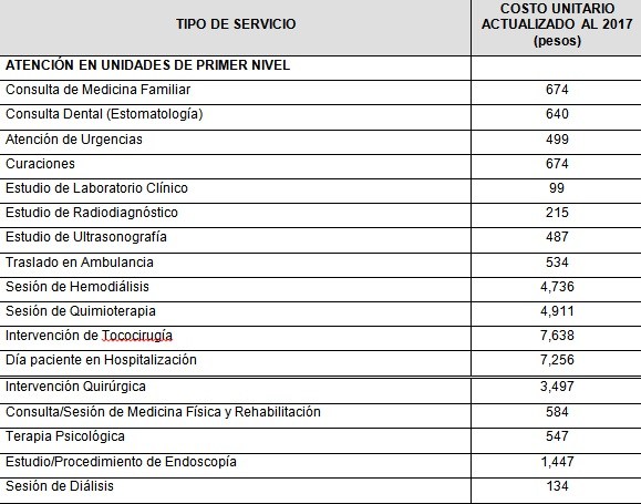 Primer nivel Costos servicios