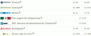 Precio del dólar en los principales bancos