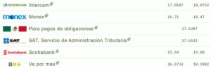 Tipo de cambio hoy 15 mayo: ¿Cuál es el precio del dólar?