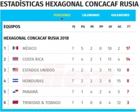 Así marcha CONCACAF rumbo a Rusia