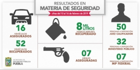 La SSP de Puebla informa resultados contundentes