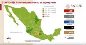  mil 94 los casos positivos a la enfermedad y 28 defunciones