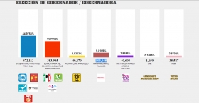 Resultados del PREP dan amplia ventaja a Tony Gali