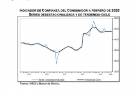 Tuvo una disminución mensual de 0.2 puntos